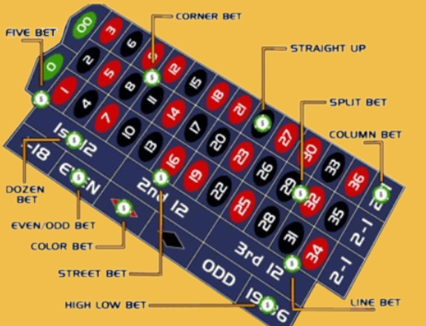 Roulette Rules Online Roulette Rules